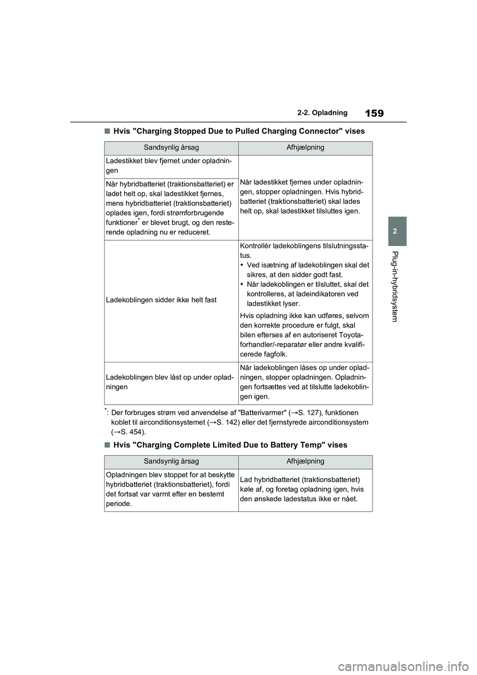 TOYOTA RAV4 PLUG-IN HYBRID 2021  Brugsanvisning (in Danish) 159
2
2-2. Opladning
Plug-in-hybridsystem
nHvis "Charging Stopped Due to Pulled Charging Connector" vises
*: Der forbruges strøm ved anvendelse af "Batterivarmer" (
S. 127), funktionen 
koblet til