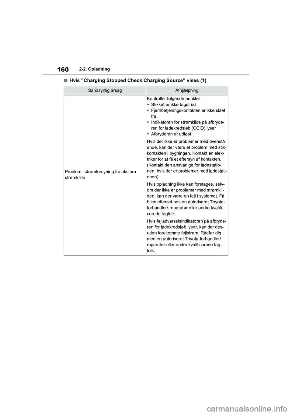TOYOTA RAV4 PLUG-IN HYBRID 2021  Brugsanvisning (in Danish) 1602-2. Opladning
nHvis "Charging Stopped Check Charging Source" vises (1)
Sandsynlig årsagAfhjælpning
Problem i strømforsyning fra ekstern 
strømkilde
Kontrollér følgende punkter.
Stikket er