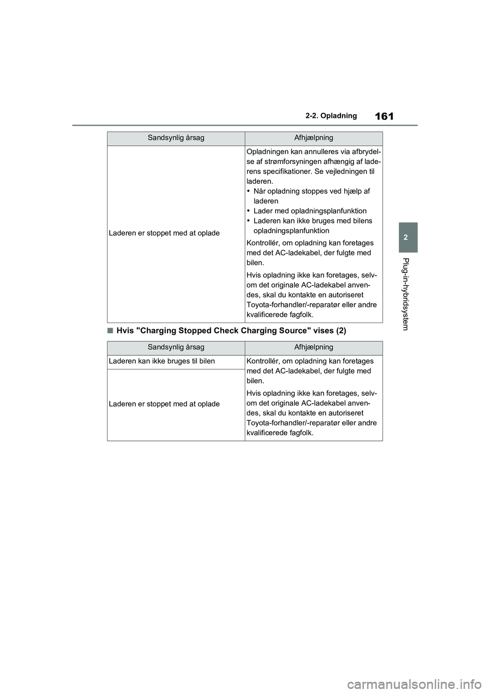 TOYOTA RAV4 PLUG-IN HYBRID 2021  Brugsanvisning (in Danish) 161
2
2-2. Opladning
Plug-in-hybridsystem
nHvis "Charging Stopped Check Charging Source" vises (2)
Laderen er stoppet med at oplade
Opladningen kan annulleres via afbrydel-
se af strømforsyningen afh