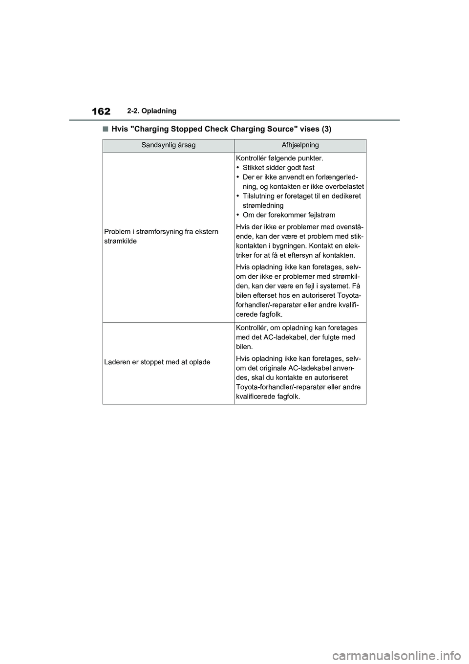 TOYOTA RAV4 PLUG-IN HYBRID 2021  Brugsanvisning (in Danish) 1622-2. Opladning
nHvis "Charging Stopped Check Charging Source" vises (3)
Sandsynlig årsagAfhjælpning
Problem i strømforsyning fra ekstern 
strømkilde
Kontrollér følgende punkter.
Stikket si