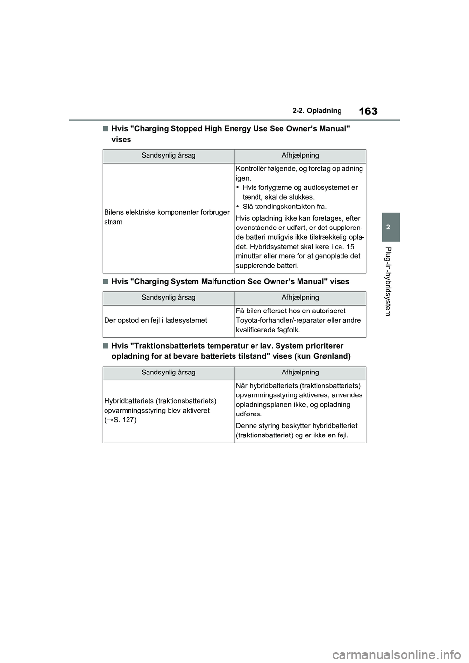 TOYOTA RAV4 PLUG-IN HYBRID 2021  Brugsanvisning (in Danish) 163
2
2-2. Opladning
Plug-in-hybridsystem
nHvis "Charging Stopped High Energy Use See Owner’s Manual" 
vises
nHvis "Charging System Malfunction See Owner’s Manual" vises
nHvis "Traktionsbatteriets