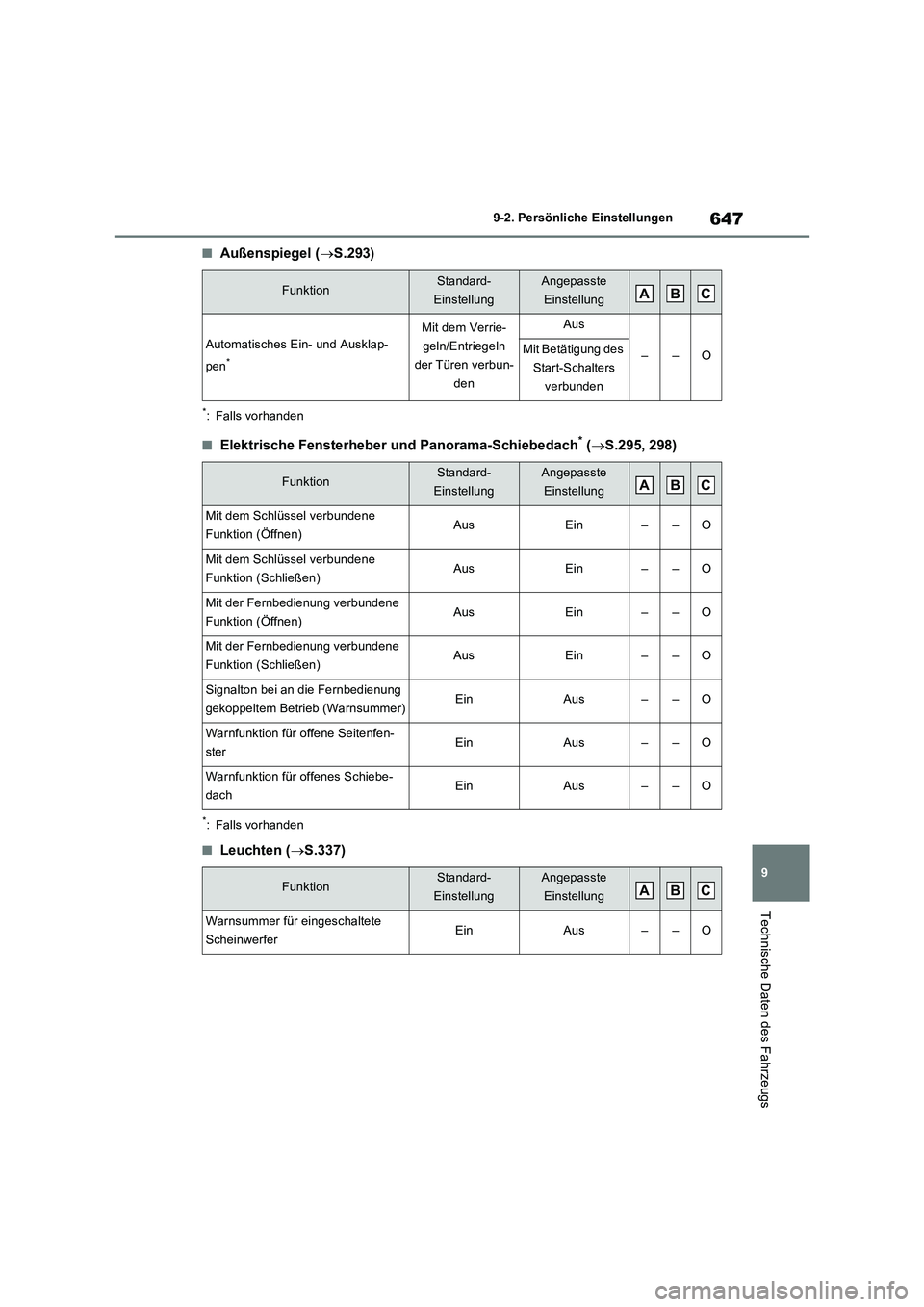 TOYOTA RAV4 PLUG-IN HYBRID 2021  Betriebsanleitungen (in German) 647
9 9-2. Persönliche Einstellungen
Technische Daten des Fahrzeugs
�QAußenspiegel (S.293)
*: Falls vorhanden
�QElektrische Fensterheber und Panorama-Schiebedach* (S.295, 298)
*: Falls vorhand
