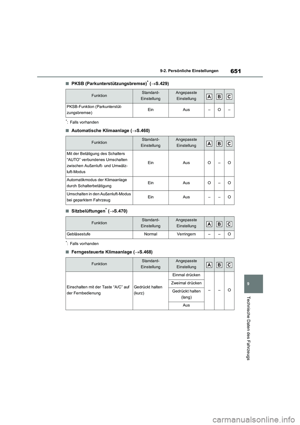 TOYOTA RAV4 PLUG-IN HYBRID 2021  Betriebsanleitungen (in German) 651
9 9-2. Persönliche Einstellungen
Technische Daten des Fahrzeugs
�QPKSB (Parkunterstützungsbremse)* (S.429)
*: Falls vorhanden
�QAutomatische Klimaanlage (S.460)
�QSitzbelüftungen* (S.4