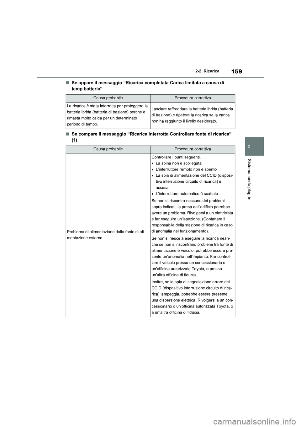 TOYOTA RAV4 PLUG-IN HYBRID 2021  Manuale duso (in Italian) 159
2 2-2. Ricarica
Sistema ibrido plug-in
�QSe appare il messaggio “Ricarica completata Carica limitata a causa di 
temp batteria”
�QSe compare il messaggio “Ricarica interrotta Controllare fon