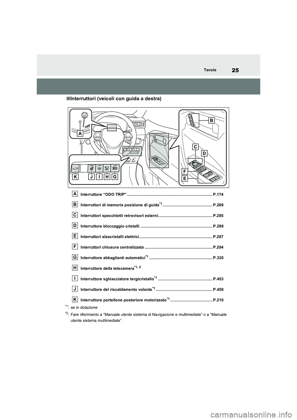 TOYOTA RAV4 PLUG-IN HYBRID 2021  Manuale duso (in Italian) 25Tavole
�QInterruttori (veicoli con guida a destra)
Interruttore “ODO TRIP” ............................................................................. P.174
Interruttori di memoria posizione d