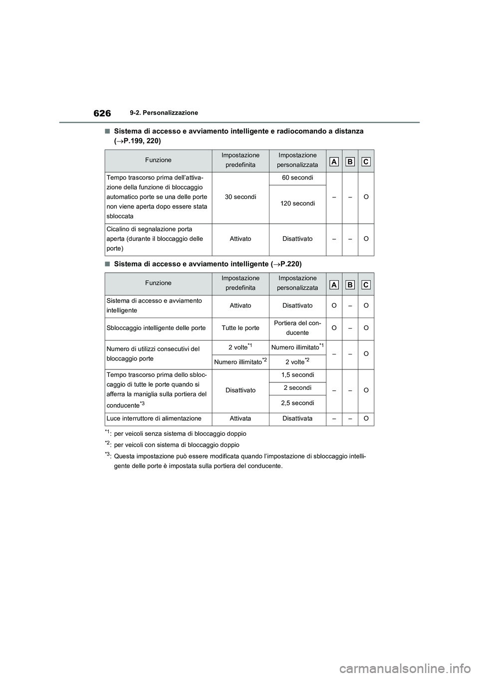 TOYOTA RAV4 PLUG-IN HYBRID 2021  Manuale duso (in Italian) 6269-2. Personalizzazione
�QSistema di accesso e avviamento intelligente e radiocomando a distanza 
(P.199, 220)
�QSistema di accesso e avviamento intelligente (P.220)
*1: per veicoli senza sist