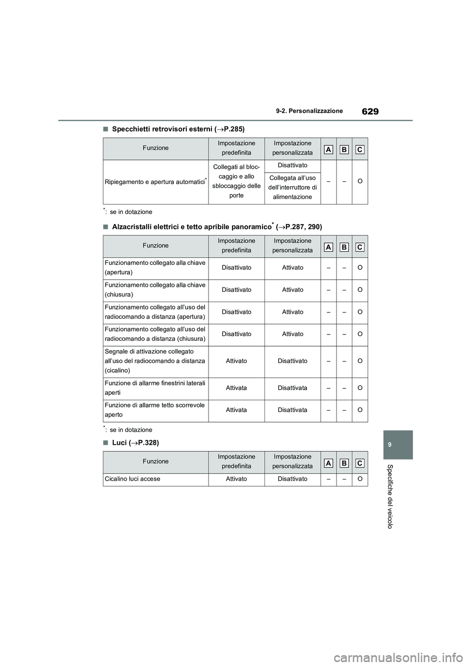 TOYOTA RAV4 PLUG-IN HYBRID 2021  Manuale duso (in Italian) 629
9 9-2. Personalizzazione
Specifiche del veicolo
�QSpecchietti retrovisori esterni (P.285)
*: se in dotazione
�QAlzacristalli elettrici e tetto apribile panoramico* (P.287, 290)
*: se in dota