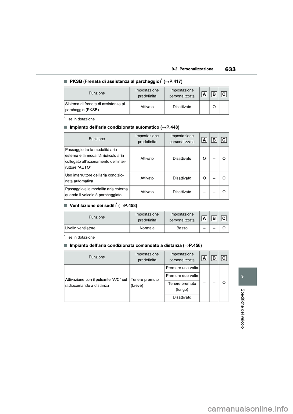 TOYOTA RAV4 PLUG-IN HYBRID 2021  Manuale duso (in Italian) 633
9 9-2. Personalizzazione
Specifiche del veicolo
�QPKSB (Frenata di assistenza al parcheggio)* (P.417)
*: se in dotazione
�QImpianto dell’aria condizionata automatico (P.448)
�QVentilazione