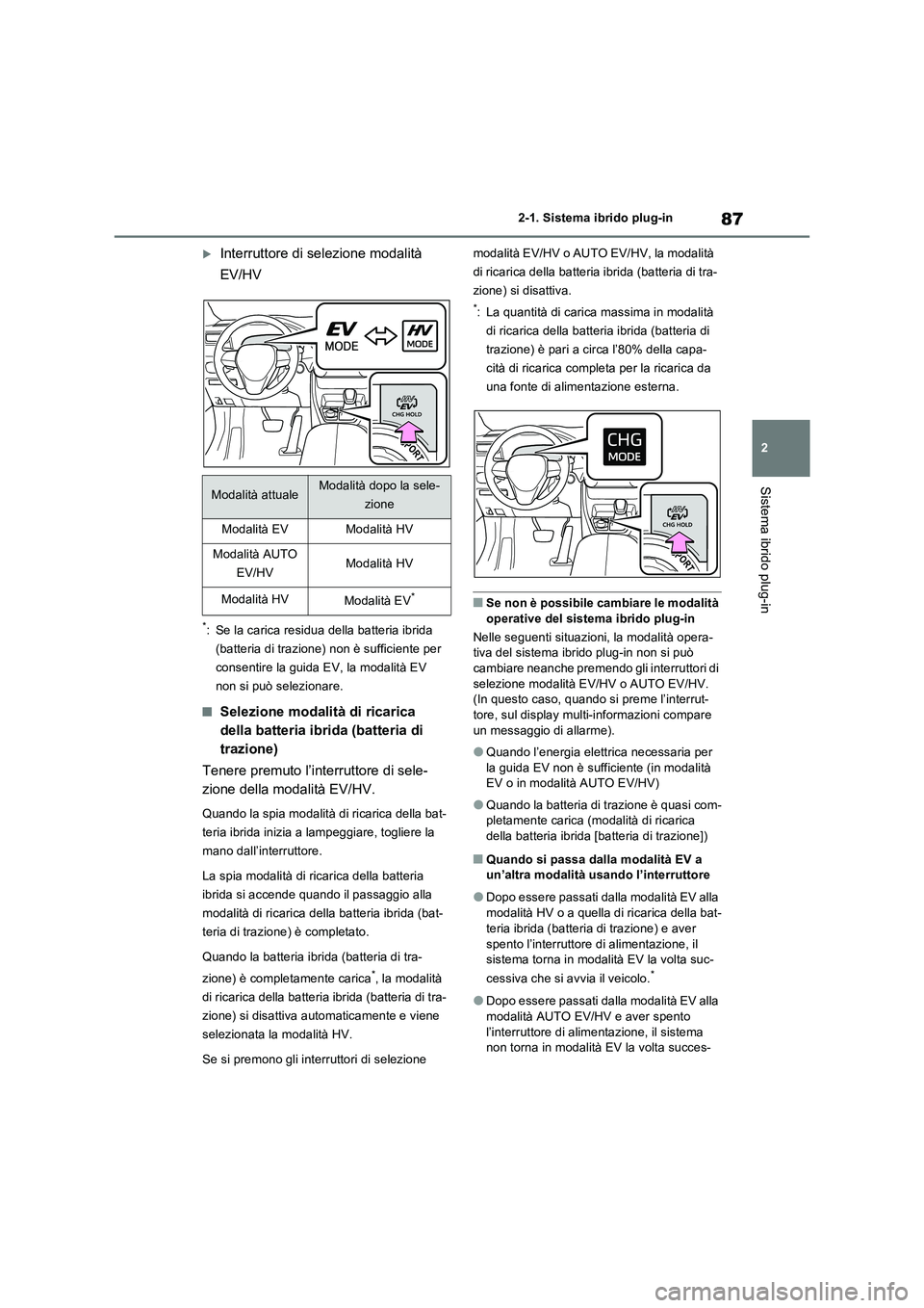 TOYOTA RAV4 PLUG-IN HYBRID 2021  Manuale duso (in Italian) 87
2 2-1. Sistema ibrido plug-in
Sistema ibrido plug-in
Interruttore di selezione modalità 
EV/HV
*: Se la carica residua della batteria ibrida 
(batteria di trazione) non è sufficiente per 
cons