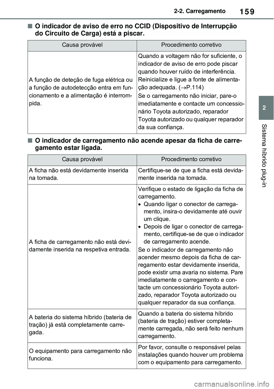 TOYOTA RAV4 PLUG-IN HYBRID 2021 Manual de utilização (in Portuguese) 159
2 2-2. Carregamento
Sistema híbrido plug-in
O indicador de aviso de erro no CCID (Dispositivo de Interrupção
do Circuito de Carga) está a piscar.
O indicador de carregamento não acende TOYOTA RAV4 PLUG-IN HYBRID 2021 Manual de utilização (in Portuguese) 159
2 2-2. Carregamento
Sistema híbrido plug-in
O indicador de aviso de erro no CCID (Dispositivo de Interrupção
do Circuito de Carga) está a piscar.
O indicador de carregamento não acende