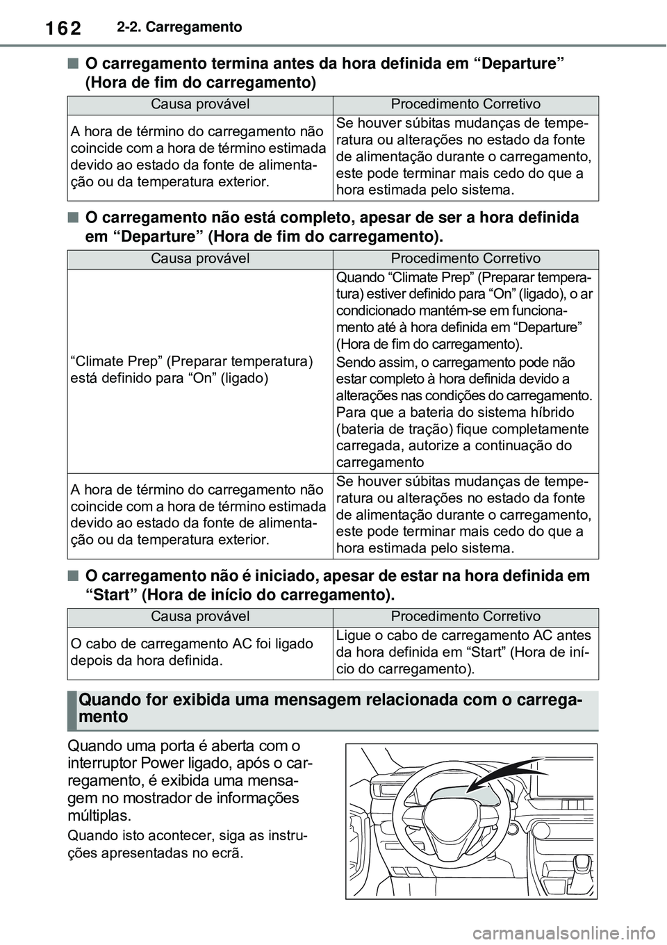 TOYOTA RAV4 PLUG-IN HYBRID 2021 Manual de utilização (in Portuguese) 1622-2. Carregamento
O carregamento termina antes da hora definida em “Departure”
(Hora de fim do carregamento)
O carregamento não está completo, apesar de ser a hora definida
em “Depa TOYOTA RAV4 PLUG-IN HYBRID 2021 Manual de utilização (in Portuguese) 1622-2. Carregamento
O carregamento termina antes da hora definida em “Departure”
(Hora de fim do carregamento)
O carregamento não está completo, apesar de ser a hora definida
em “Depa