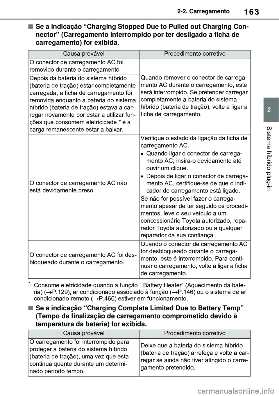 TOYOTA RAV4 PLUG-IN HYBRID 2021 Manual de utilização (in Portuguese) 163
2 2-2. Carregamento
Sistema híbrido plug-in
Se a indicação “Charging Stopped Due to Pulled out Charging Con-
nector” (Carregamento interrompido por ter desligado a ficha de
carregamento TOYOTA RAV4 PLUG-IN HYBRID 2021 Manual de utilização (in Portuguese) 163
2 2-2. Carregamento
Sistema híbrido plug-in
Se a indicação “Charging Stopped Due to Pulled out Charging Con-
nector” (Carregamento interrompido por ter desligado a ficha de
carregamento
