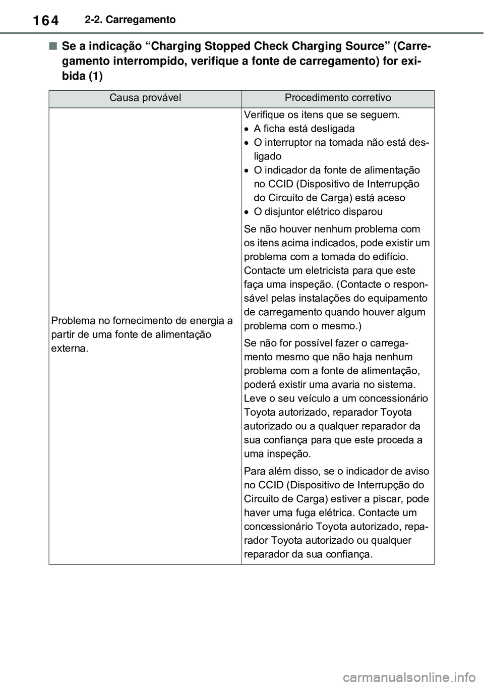 TOYOTA RAV4 PLUG-IN HYBRID 2021 Manual de utilização (in Portuguese) 1642-2. Carregamento
Se a indicação “Charging Stopped Check Charging Source” (Carre-
gamento interrompido, verifique a fonte de carregamento) for exi-
bida (1)
Causa provávelProcedimento cor TOYOTA RAV4 PLUG-IN HYBRID 2021 Manual de utilização (in Portuguese) 1642-2. Carregamento
Se a indicação “Charging Stopped Check Charging Source” (Carre-
gamento interrompido, verifique a fonte de carregamento) for exi-
bida (1)
Causa provávelProcedimento cor