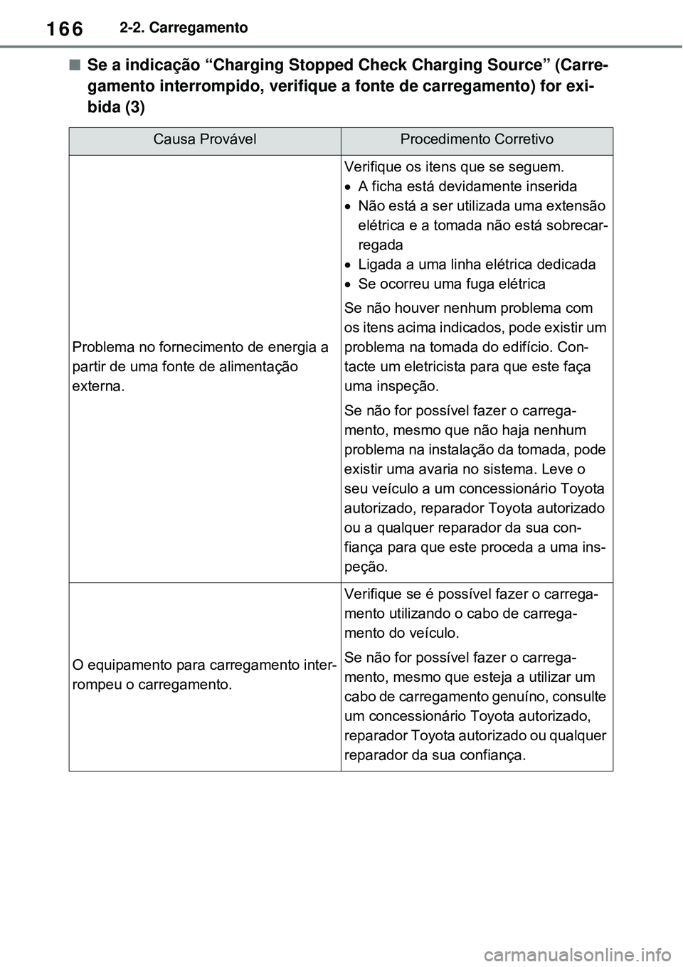 TOYOTA RAV4 PLUG-IN HYBRID 2021 Manual de utilização (in Portuguese) 1662-2. Carregamento
Se a indicação “Charging Stopped Check Charging Source” (Carre-
gamento interrompido, verifique a fonte de carregamento) for exi-
bida (3)
Causa ProvávelProcedimento Cor TOYOTA RAV4 PLUG-IN HYBRID 2021 Manual de utilização (in Portuguese) 1662-2. Carregamento
Se a indicação “Charging Stopped Check Charging Source” (Carre-
gamento interrompido, verifique a fonte de carregamento) for exi-
bida (3)
Causa ProvávelProcedimento Cor