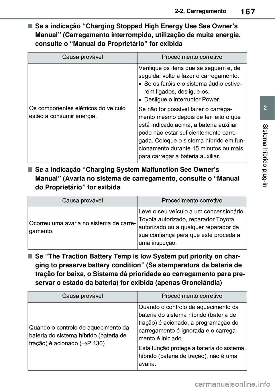TOYOTA RAV4 PLUG-IN HYBRID 2021 Manual de utilização (in Portuguese) 167
2 2-2. Carregamento
Sistema híbrido plug-in
Se a indicação “Charging Stopped High Energy Use See Owner’s
Manual” (Carregamento interrompido, utilização de muita energia,
consulte o TOYOTA RAV4 PLUG-IN HYBRID 2021 Manual de utilização (in Portuguese) 167
2 2-2. Carregamento
Sistema híbrido plug-in
Se a indicação “Charging Stopped High Energy Use See Owner’s
Manual” (Carregamento interrompido, utilização de muita energia,
consulte o