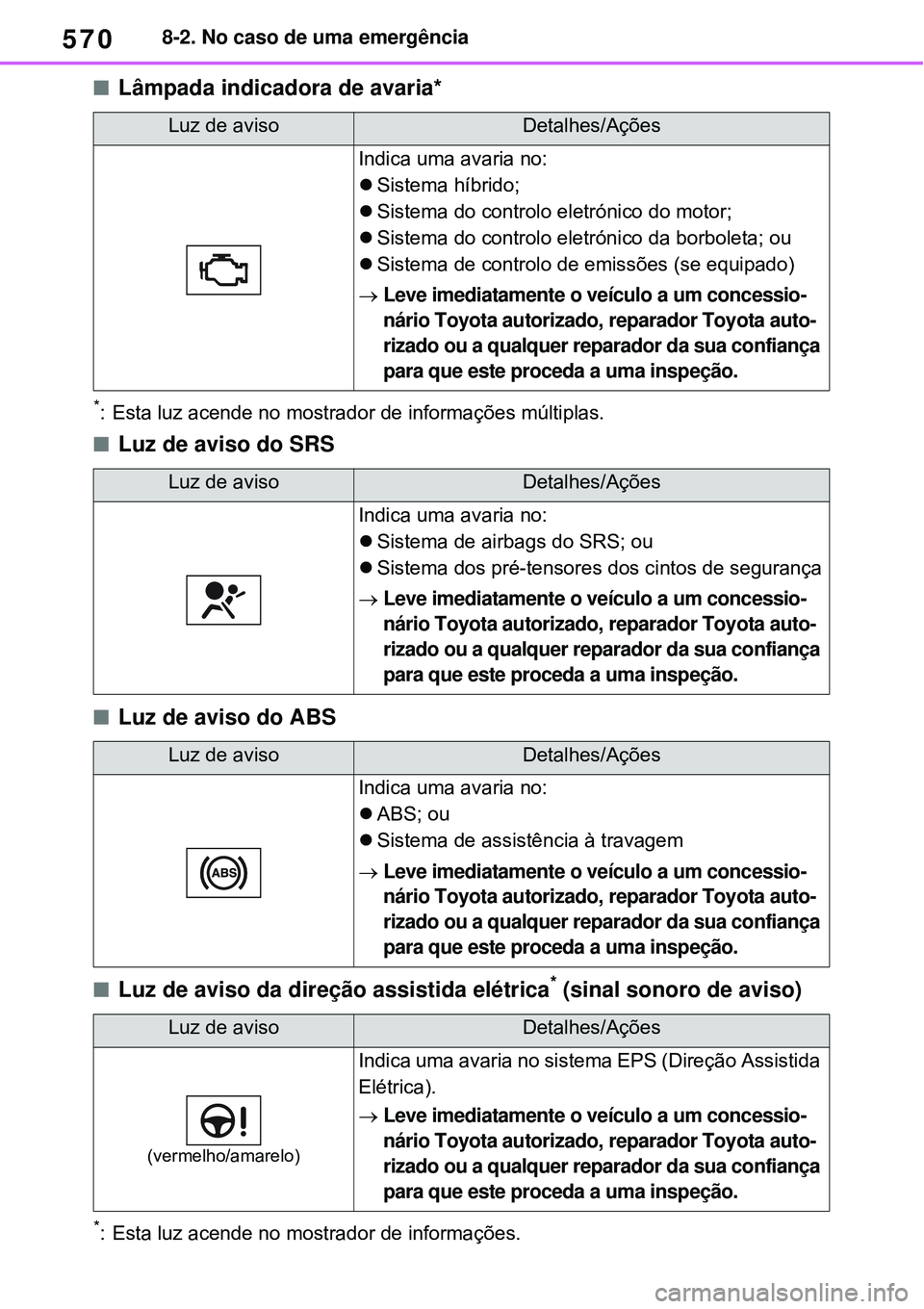 TOYOTA RAV4 PLUG-IN HYBRID 2021  Manual de utilização (in Portuguese) 5708-2. No caso de uma emergência
Lâmpada indicadora de avaria*
*: Esta luz acende no mostrador de informações múltiplas.
Luz de aviso do SRS
Luz de aviso do ABS 
Luz de aviso da dire