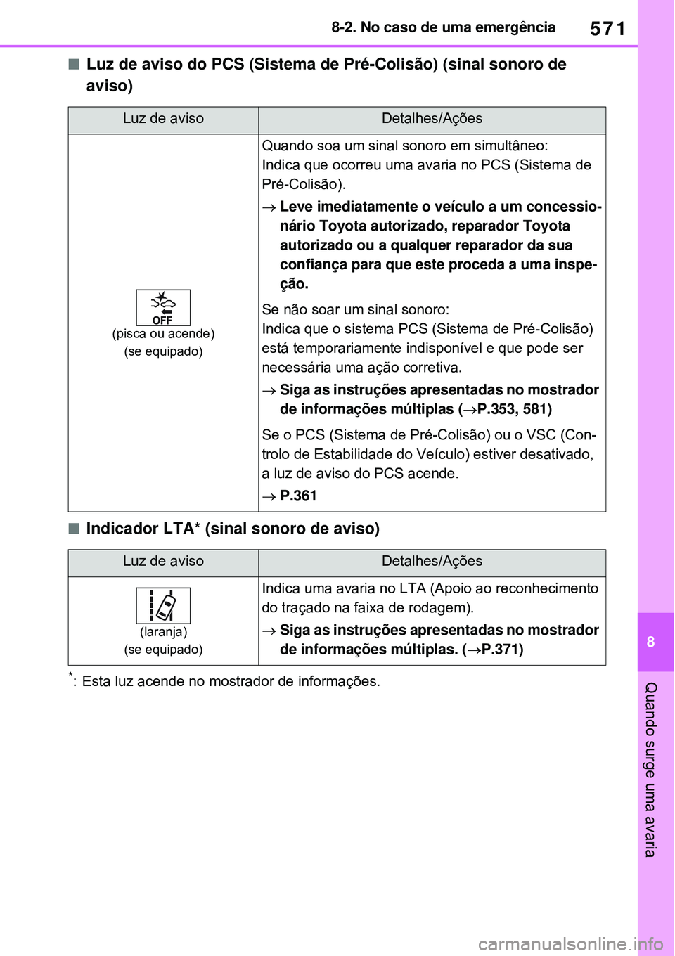 TOYOTA RAV4 PLUG-IN HYBRID 2021  Manual de utilização (in Portuguese) 571
8 8-2. No caso de uma emergência
Quando surge uma avaria
Luz de aviso do PCS (Sistema de Pré-Colisão) (sinal sonoro de 
aviso)
Indicador LTA* (sinal sonoro de aviso)
*: Esta luz acende no