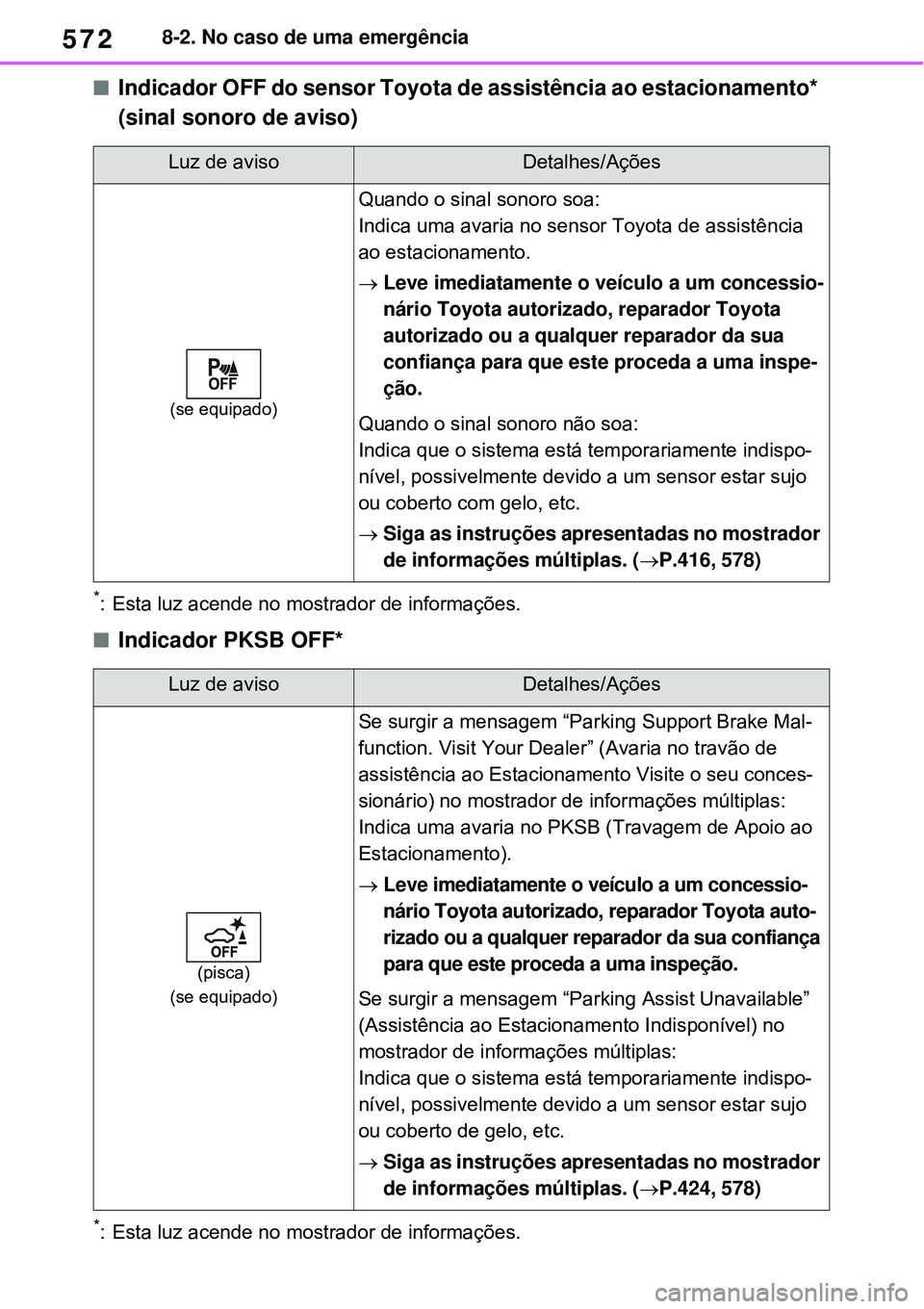 TOYOTA RAV4 PLUG-IN HYBRID 2021  Manual de utilização (in Portuguese) 5728-2. No caso de uma emergência
Indicador OFF do sensor Toyota de assistência ao estacionamento* 
(sinal sonoro de aviso)
*: Esta luz acende no mostrador de informações.
Indicador PKSB OFF