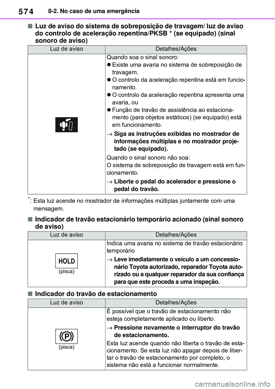 TOYOTA RAV4 PLUG-IN HYBRID 2021  Manual de utilização (in Portuguese) 5748-2. No caso de uma emergência
Luz de aviso do sistema de sobreposição de travagem/ luz de aviso 
do controlo de aceleração repentina/PKSB * (se equipado) (sinal 
sonoro de aviso)
*: Esta l