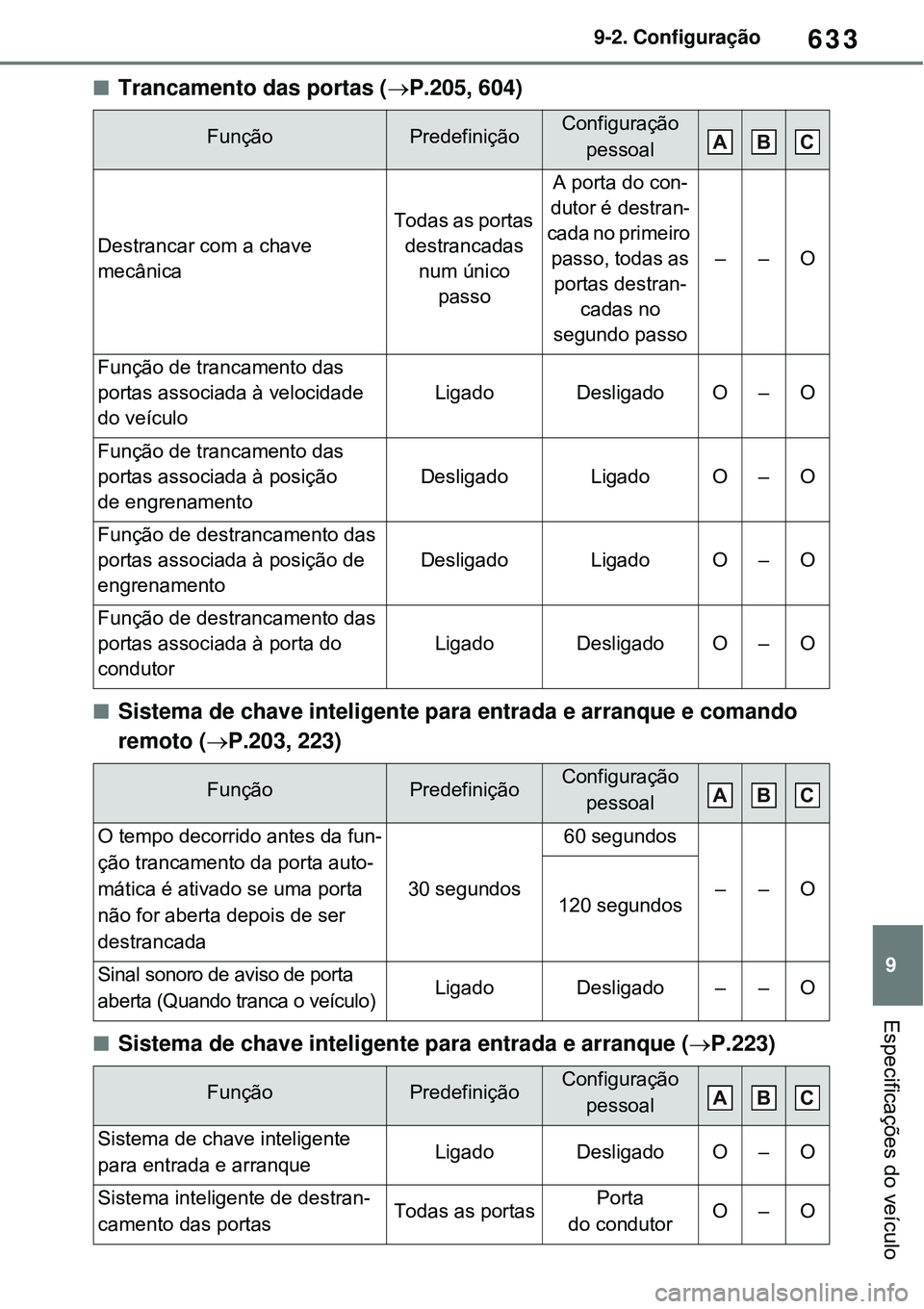 TOYOTA RAV4 PLUG-IN HYBRID 2021  Manual de utilização (in Portuguese) 633
9 9-2. Configuração
Especificações do veículo
Trancamento das portas (P.205, 604)
Sistema de chave inteligente para entrada e arranque e comando 
remoto (P.203, 223)
Sistema de