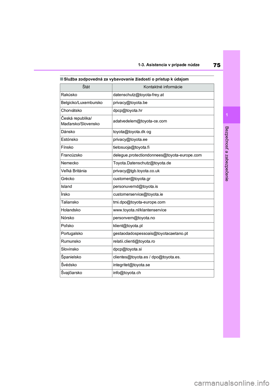 TOYOTA RAV4 PLUG-IN HYBRID 2021  Návod na použitie (in Slovakian) 75
1 
1-3. Asistencia v prípade núdze
Bezpečnosť a zabezpečenie
■Služba zodpovedná za vybavovani e žiadostí o prístup k údajom
ŠtátKontaktné informácie
Rakúskodatenschutz@toyota-frey