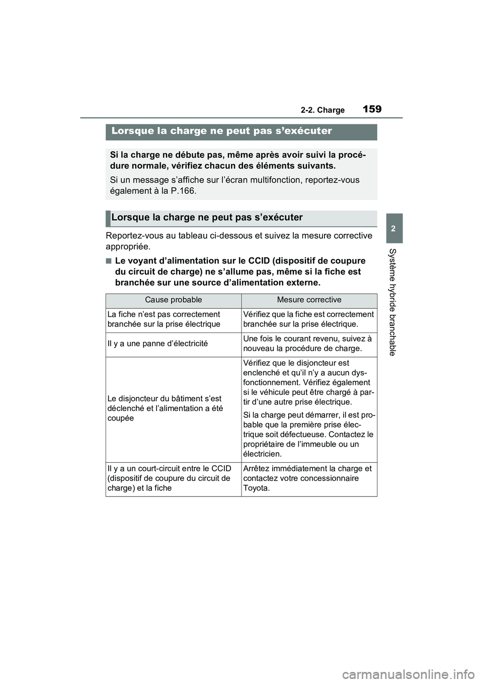 TOYOTA RAV4 PRIME 2021 Manuel du propriétaire (in French) 1592-2. Charge
2
Système hybride branchable
Reportez-vous au tableau ci-dessous et suivez la mesure corrective
appropriée.
■Le voyant d’alimentation sur le CCID (dispositif de coupure
du circu TOYOTA RAV4 PRIME 2021 Manuel du propriétaire (in French) 1592-2. Charge
2
Système hybride branchable
Reportez-vous au tableau ci-dessous et suivez la mesure corrective
appropriée.
■Le voyant d’alimentation sur le CCID (dispositif de coupure
du circu