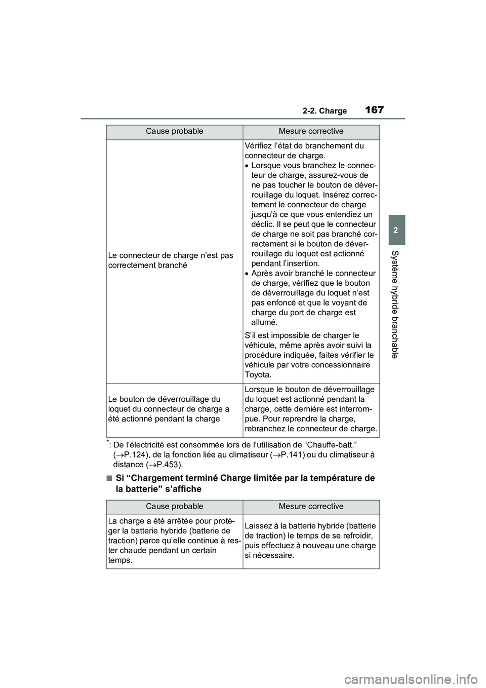 TOYOTA RAV4 PRIME 2021 Manuel du propriétaire (in French) 1672-2. Charge
2
Système hybride branchable
*: De l’électricité est consommée lors de l’utilisation de “Chauffe-batt.” ( P.124), de la fonction liée au climatiseur ( P.141) ou du cl TOYOTA RAV4 PRIME 2021 Manuel du propriétaire (in French) 1672-2. Charge
2
Système hybride branchable
*: De l’électricité est consommée lors de l’utilisation de “Chauffe-batt.” ( P.124), de la fonction liée au climatiseur ( P.141) ou du cl