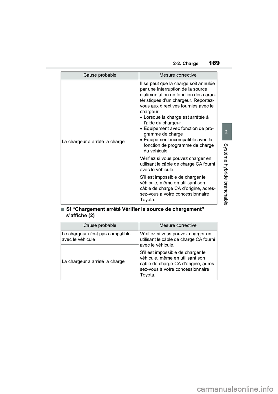 TOYOTA RAV4 PRIME 2021 Manuel du propriétaire (in French) 1692-2. Charge
2
Système hybride branchable
■Si “Chargement arrêté Vérifier la source de chargement”
s’affiche (2)
La chargeur a arrêté la charge
Il se peut que la charge soit annulée TOYOTA RAV4 PRIME 2021 Manuel du propriétaire (in French) 1692-2. Charge
2
Système hybride branchable
■Si “Chargement arrêté Vérifier la source de chargement”
s’affiche (2)
La chargeur a arrêté la charge
Il se peut que la charge soit annulée