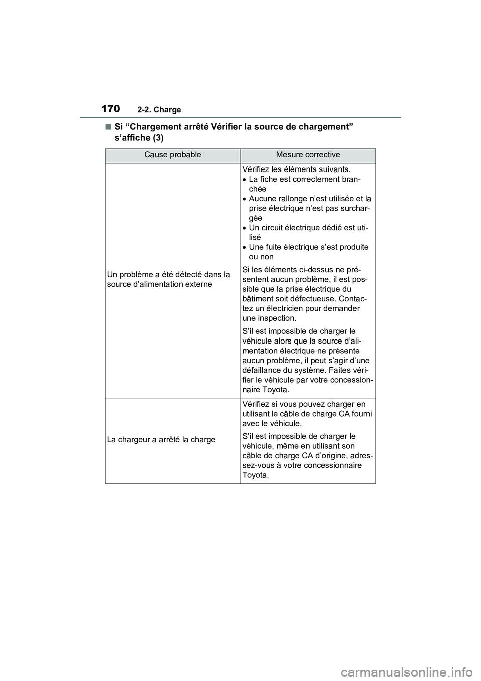 TOYOTA RAV4 PRIME 2021 Manuel du propriétaire (in French) 1702-2. Charge
■Si “Chargement arrêté Vérifier la source de chargement”
s’affiche (3)
Cause probableMesure corrective
Un problème a été détecté dans la
source d’alimentation extern TOYOTA RAV4 PRIME 2021 Manuel du propriétaire (in French) 1702-2. Charge
■Si “Chargement arrêté Vérifier la source de chargement”
s’affiche (3)
Cause probableMesure corrective
Un problème a été détecté dans la
source d’alimentation extern