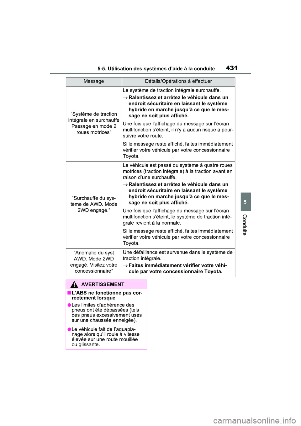 TOYOTA RAV4 PRIME 2021  Manuel du propriétaire (in French) 4315-5. Utilisation des systèmes d’aide à la conduite
5
Conduite
MessageDétails/Opérations à effectuer
“Système de traction 
intégrale en surchauffe  Passage en mode 2  roues motrices”
Le