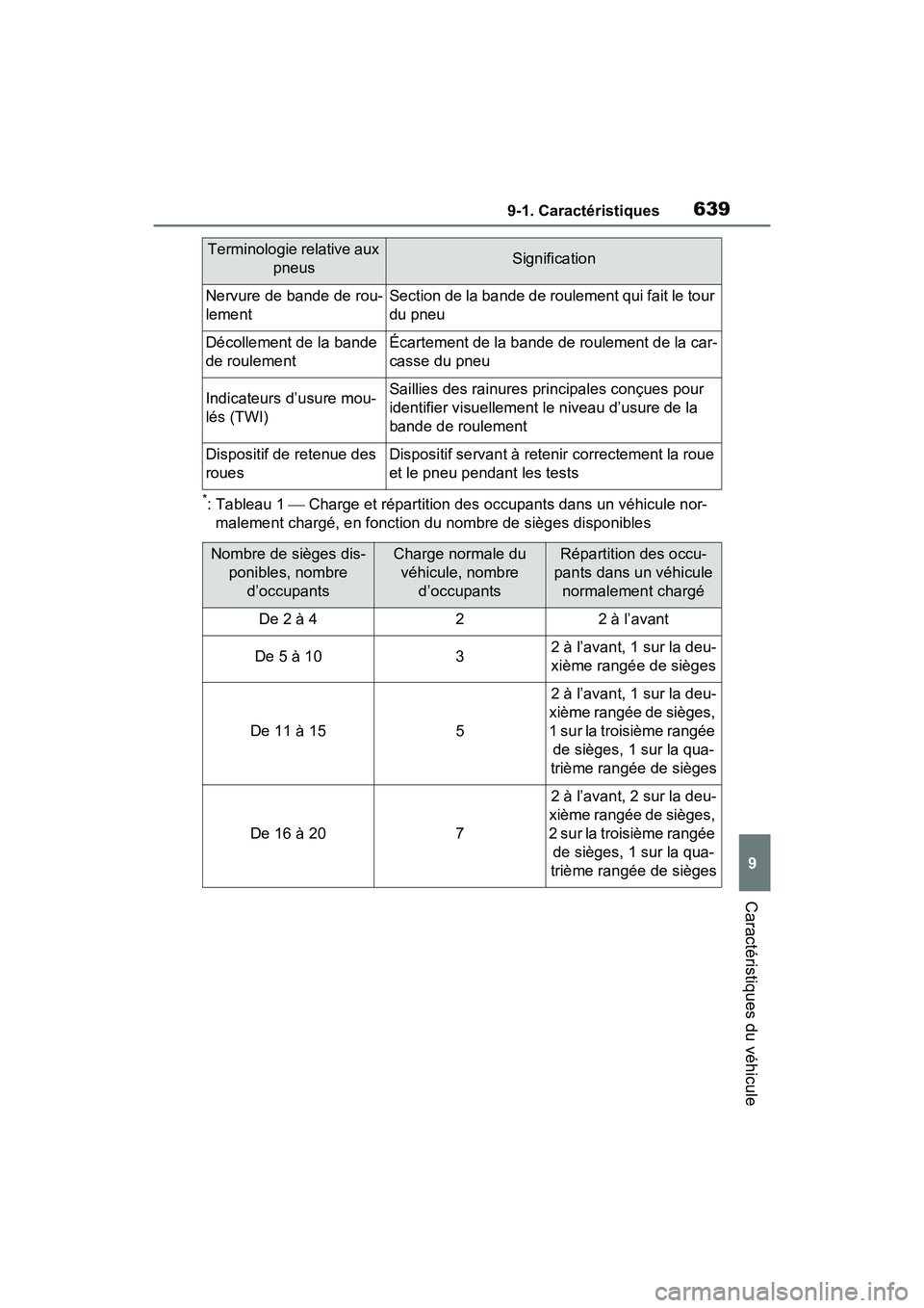 TOYOTA RAV4 PRIME 2021 Manuel du propriétaire (in French) 6399-1. Caractéristiques
9
Caractéristiques du véhicule
*: Tableau 1 Charge et répartition des occupants dans un véhicule nor-
malement chargé, en fonction du nombre de sièges disponibles
N TOYOTA RAV4 PRIME 2021 Manuel du propriétaire (in French) 6399-1. Caractéristiques
9
Caractéristiques du véhicule
*: Tableau 1 Charge et répartition des occupants dans un véhicule nor-
malement chargé, en fonction du nombre de sièges disponibles
N