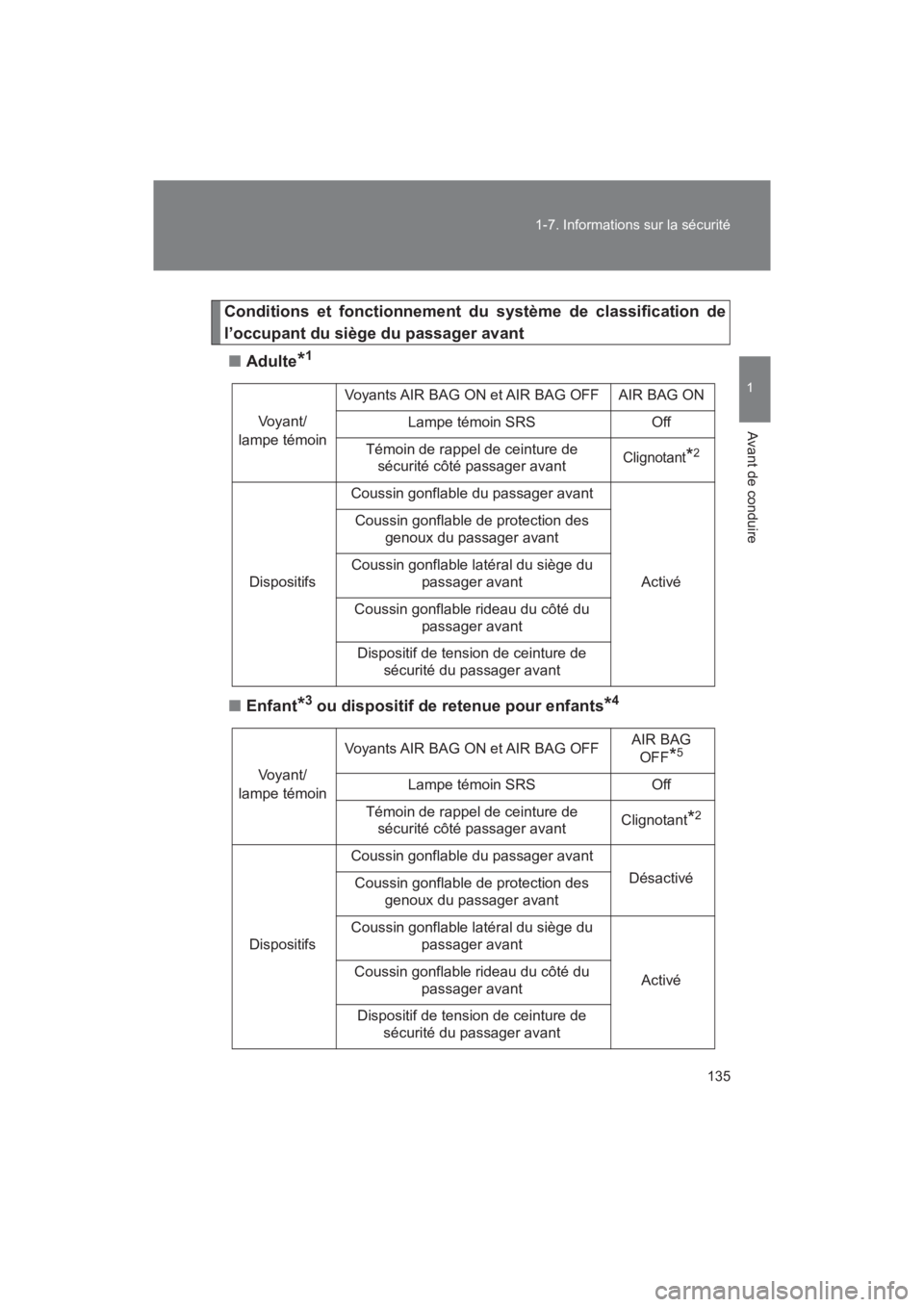 TOYOTA SEQUOIA 2017 Manuel du propriétaire (in French) 135
1-7. Informations sur la sécurité
1
Avant de conduire
SEQUOIA_D_OM34598D_17MY
Conditions et fonctionnement du système de classification de
l’occupant du siège du passager avant
■ Adulte TOYOTA SEQUOIA 2017 Manuel du propriétaire (in French) 135
1-7. Informations sur la sécurité
1
Avant de conduire
SEQUOIA_D_OM34598D_17MY
Conditions et fonctionnement du système de classification de
l’occupant du siège du passager avant
■ Adulte