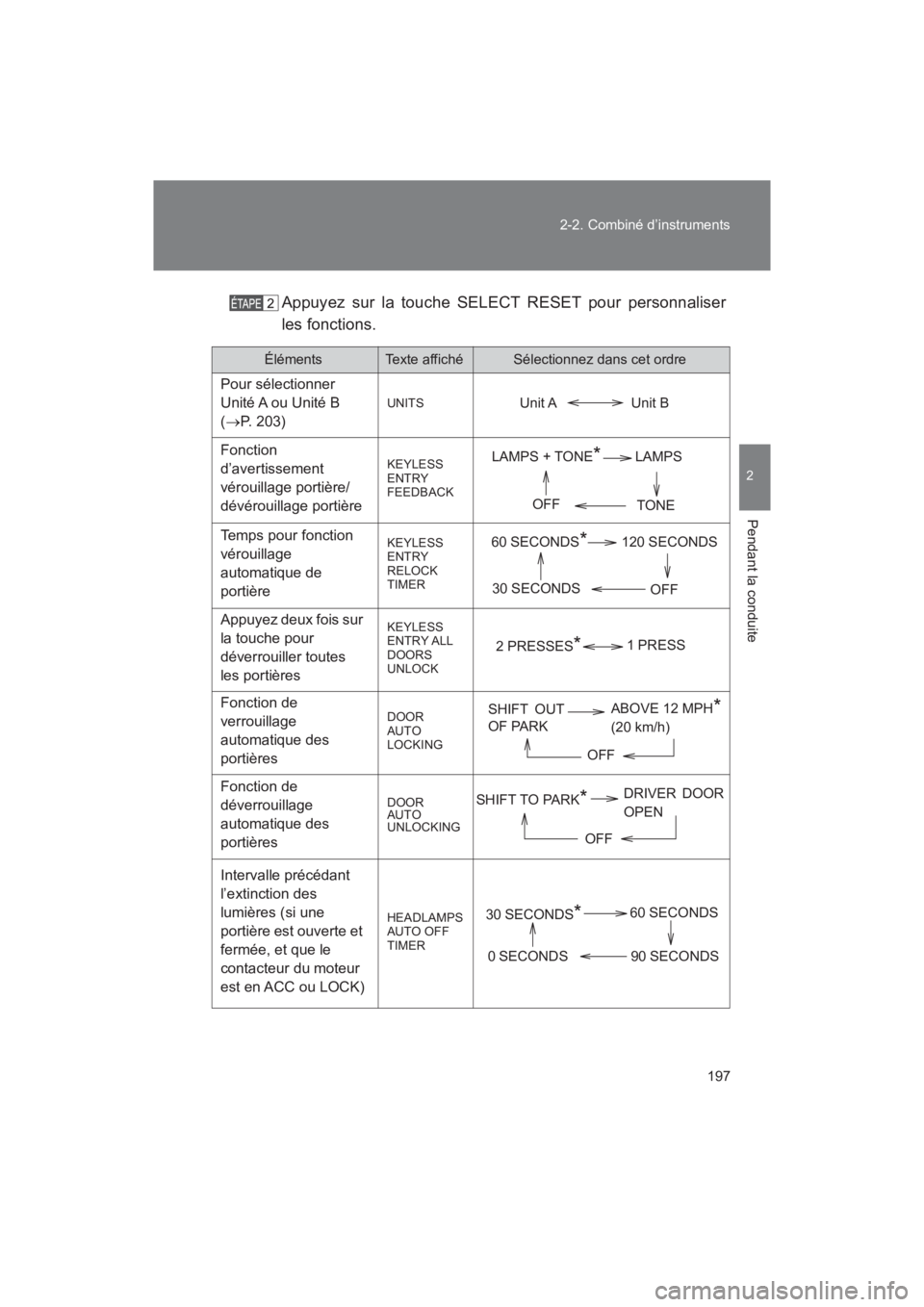 TOYOTA SEQUOIA 2017  Manuel du propriétaire (in French) 197 
2-2. Combiné d’instruments
2
Pendant la conduite
SEQUOIA_D_OM34598D_17MY 
Appuyez sur la touche SELECT RESET pour personnaliser 
les fonctions.
ÉlémentsTexte affichéSélectionnez dans cet o