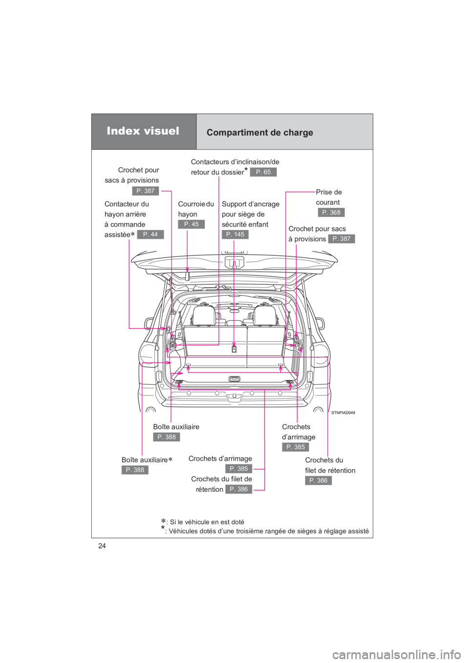 TOYOTA SEQUOIA 2017  Manuel du propriétaire (in French) SEQUOIA_D_OM34598D_17MY
24
Index visuelCompartiment de charge
Crochets d’arrimage 
Crochets du filet de 
rétention 
P. 385
P. 386
Support d’ancrage  
pour siège de 
sécurité enfant 
P. 145
