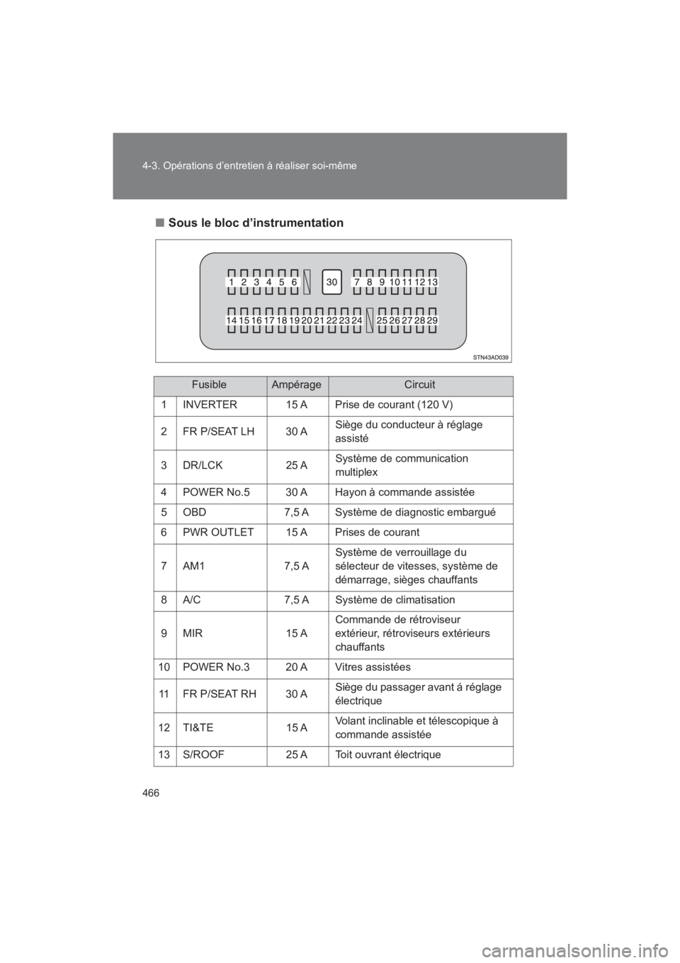 TOYOTA SEQUOIA 2017 Manuel du propriétaire (in French) 466
4-3. Opérations d’entretien à réaliser soi-même
SEQUOIA_D_OM34598D_17MY
■ Sous le bloc d’instrumentation
FusibleAmpérageCircuit
1 INVERTER 15 A Prise de courant (120 V)
2 FR P/SEAT TOYOTA SEQUOIA 2017 Manuel du propriétaire (in French) 466
4-3. Opérations d’entretien à réaliser soi-même
SEQUOIA_D_OM34598D_17MY
■ Sous le bloc d’instrumentation
FusibleAmpérageCircuit
1 INVERTER 15 A Prise de courant (120 V)
2 FR P/SEAT