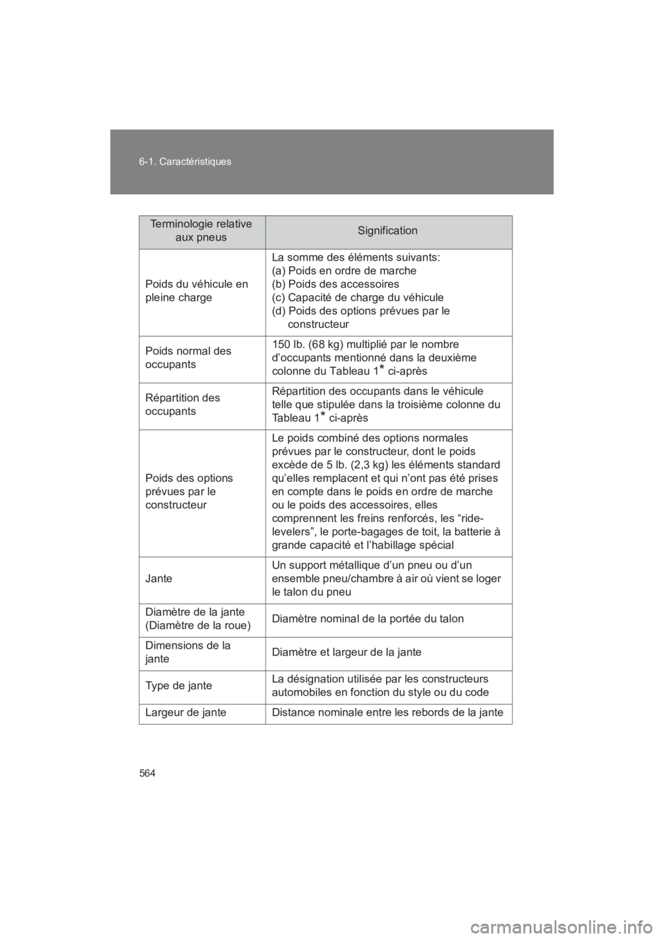 TOYOTA SEQUOIA 2017  Manuel du propriétaire (in French) 564 
6-1. Caractéristiques
SEQUOIA_D_OM34598D_17MY
Terminologie relative  
aux pneusSignification
Poids du véhicule en 
pleine charge
La somme des éléments suivants:
(a) Poids en ordre de marche
(