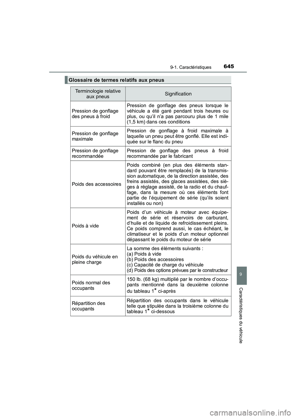 TOYOTA SIENNA 2017 Manuel du propriétaire (in French) SIENNA_OM_OM08007D_(D)
6459-1. Caractéristiques
9
Caractéristiques du véhicule
Glossaire de termes relatifs aux pneus
Terminologie relative aux pneusSignification
Pression de gonflage
des pneus à TOYOTA SIENNA 2017 Manuel du propriétaire (in French) SIENNA_OM_OM08007D_(D)
6459-1. Caractéristiques
9
Caractéristiques du véhicule
Glossaire de termes relatifs aux pneus
Terminologie relative aux pneusSignification
Pression de gonflage
des pneus à