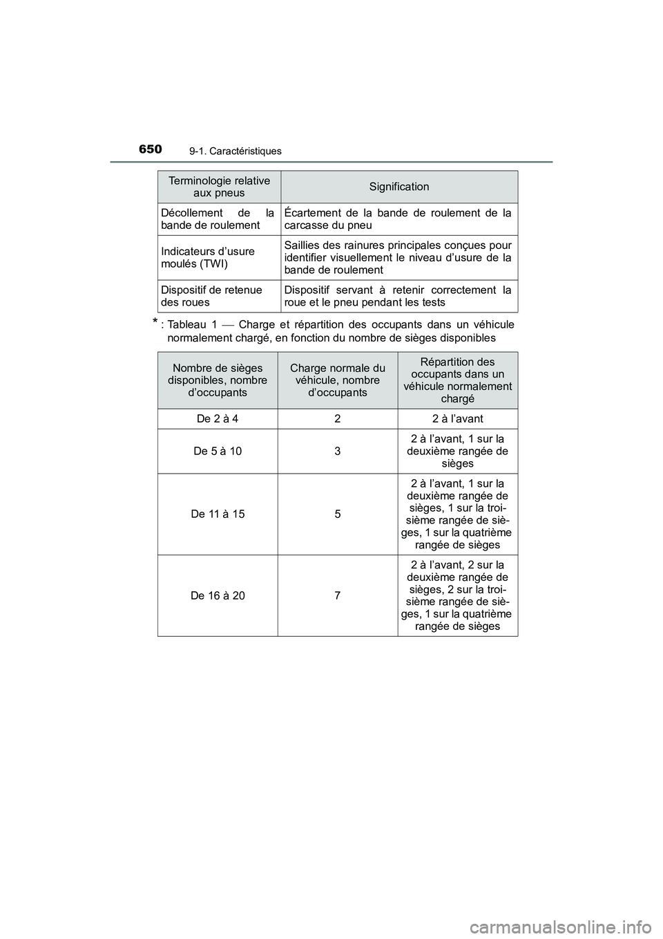 TOYOTA SIENNA 2017  Manuel du propriétaire (in French) 650
SIENNA_OM_OM08007D_(D)
9-1. Caractéristiques
* : Tableau  1  Charge et répartition des occupants dans un véhicule
normalement chargé, en fonction du nombre de sièges disponibles
Décolleme