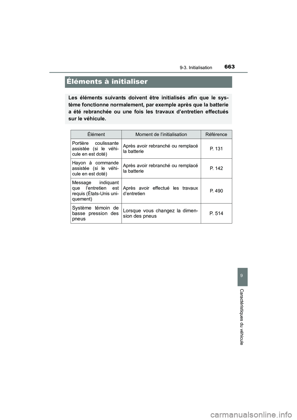 TOYOTA SIENNA 2017  Manuel du propriétaire (in French) 663
SIENNA_OM_OM08007D_(D)
9-3. Initialisation
9
Caractéristiques du véhicule
Éléments à initialiser
Les éléments suivants doivent être initialisés afin que le sys-
tème fonctionne normaleme