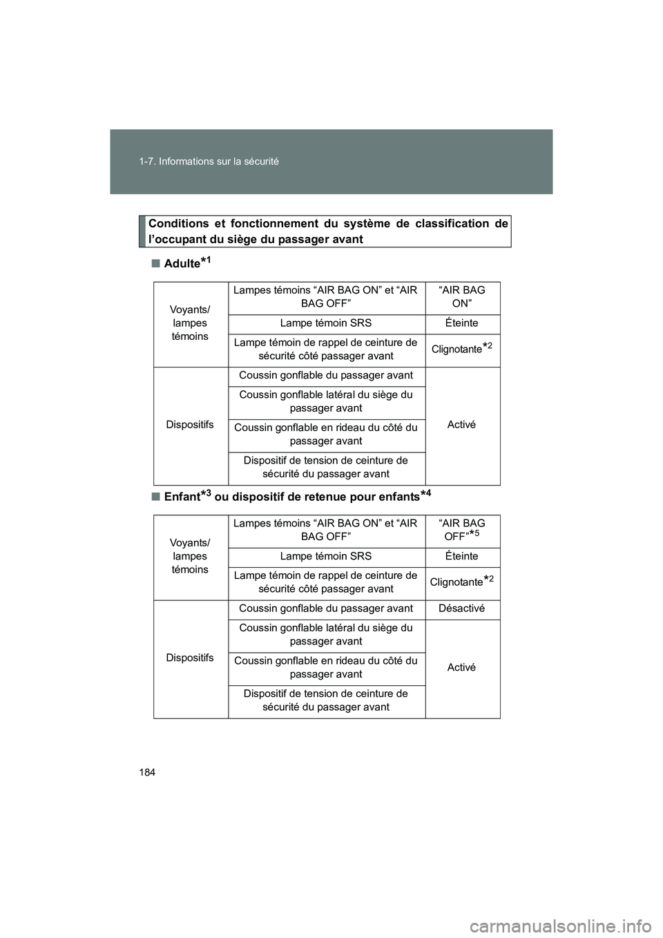 TOYOTA SIENNA 2012 Manuel du propriétaire (in French) 184 1-7. Informations sur la sécurité
SIENNA_D (OM45467D)
Conditions et fonctionnement du système de classification de
l’occupant du siège du passager avant■ Adulte
*1
■Enfant*3 ou dispositi TOYOTA SIENNA 2012 Manuel du propriétaire (in French) 184 1-7. Informations sur la sécurité
SIENNA_D (OM45467D)
Conditions et fonctionnement du système de classification de
l’occupant du siège du passager avant■ Adulte
*1
■Enfant*3 ou dispositi