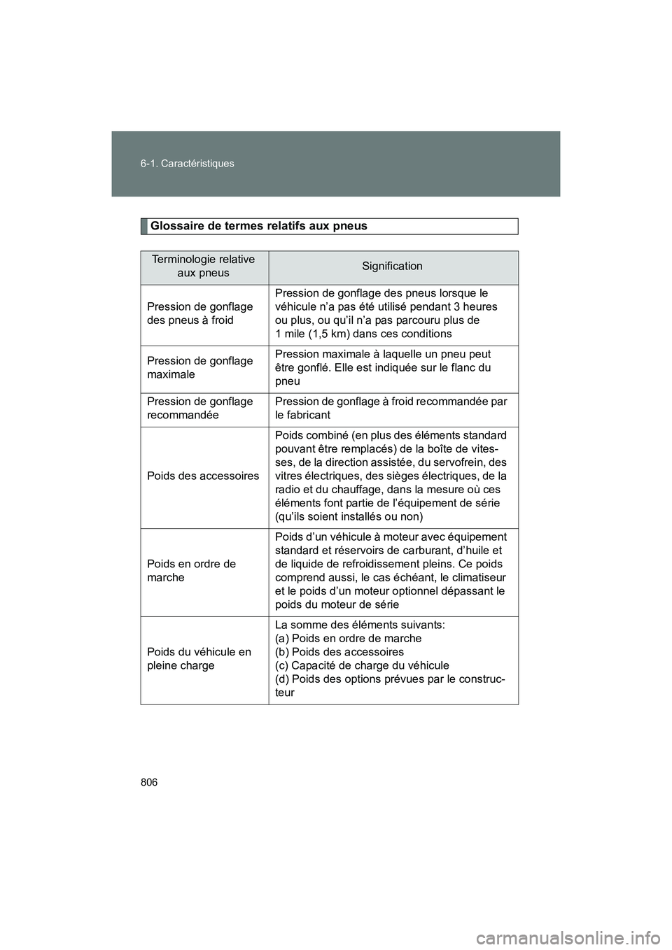 TOYOTA SIENNA 2012 Manuel du propriétaire (in French) 806 6-1. Caractéristiques
SIENNA_D (OM45467D)
Glossaire de termes relatifs aux pneus
Terminologie relative aux pneusSignification
Pression de gonflage
des pneus à froid Pression de gonflage des pne TOYOTA SIENNA 2012 Manuel du propriétaire (in French) 806 6-1. Caractéristiques
SIENNA_D (OM45467D)
Glossaire de termes relatifs aux pneus
Terminologie relative aux pneusSignification
Pression de gonflage
des pneus à froid Pression de gonflage des pne