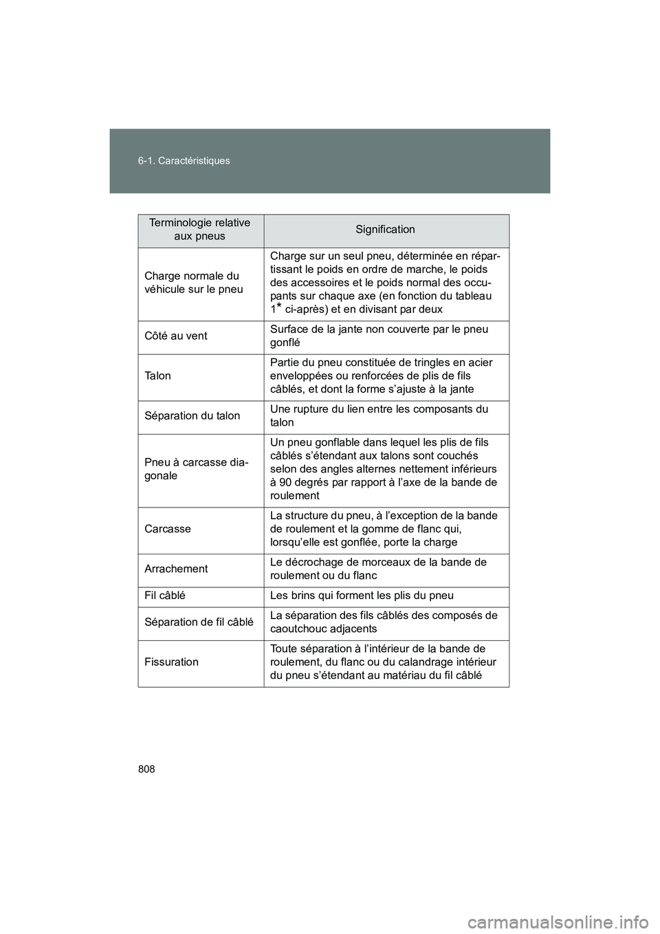 TOYOTA SIENNA 2012 Manuel du propriétaire (in French) 808 6-1. Caractéristiques
SIENNA_D (OM45467D)
Terminologie relative aux pneusSignification
Charge normale du
véhicule sur le pneu Charge sur un seul pneu, déterminée en répar-
tissant le poids e TOYOTA SIENNA 2012 Manuel du propriétaire (in French) 808 6-1. Caractéristiques
SIENNA_D (OM45467D)
Terminologie relative aux pneusSignification
Charge normale du
véhicule sur le pneu Charge sur un seul pneu, déterminée en répar-
tissant le poids e