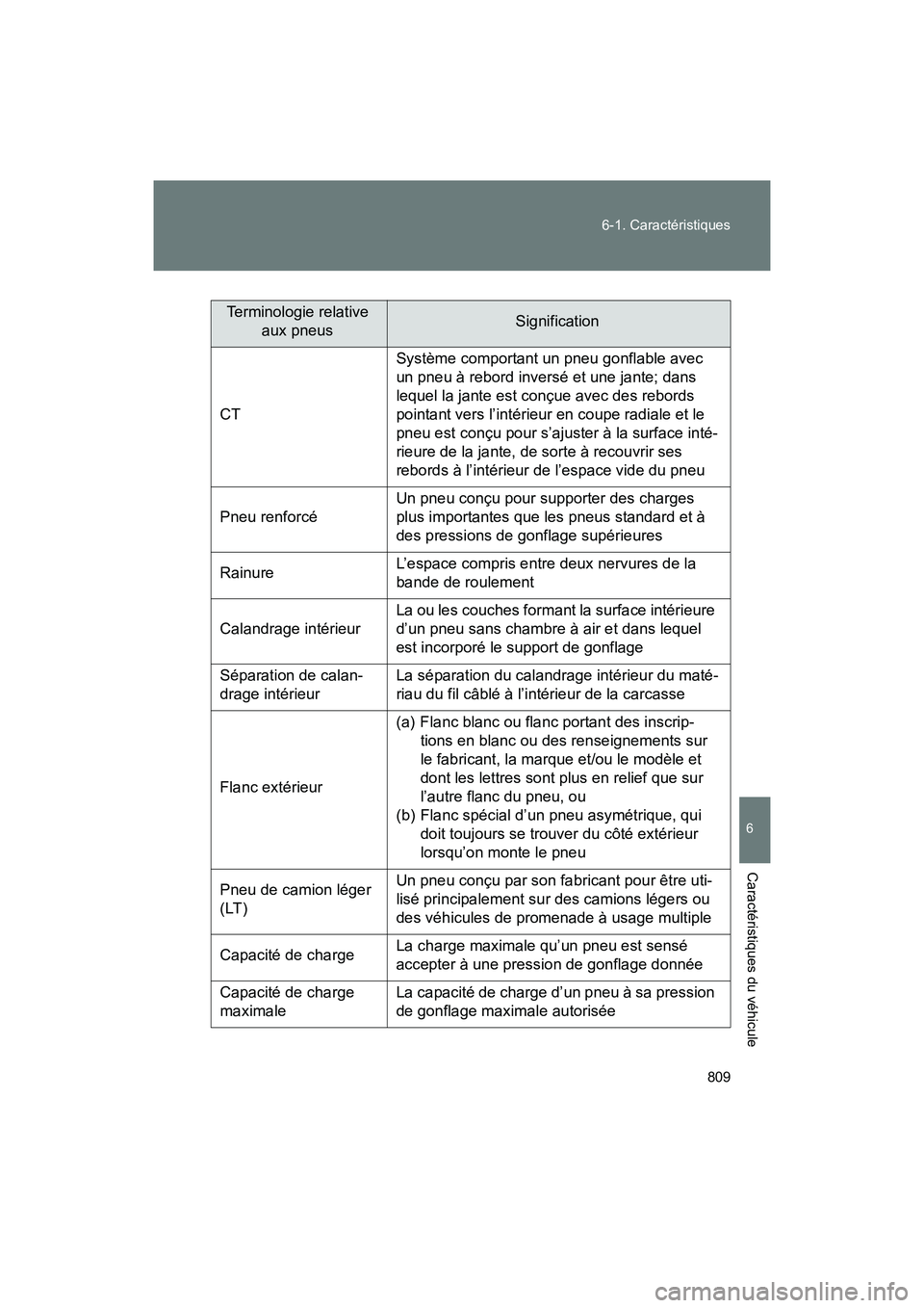 TOYOTA SIENNA 2012 Manuel du propriétaire (in French) 809
6-1. Caractéristiques
6
Caractéristiques du véhicule
SIENNA_D (OM45467D)
Terminologie relative
aux pneusSignification
CT Système comportant un pneu gonflable avec
un pneu à rebord inversé TOYOTA SIENNA 2012 Manuel du propriétaire (in French) 809
6-1. Caractéristiques
6
Caractéristiques du véhicule
SIENNA_D (OM45467D)
Terminologie relative
aux pneusSignification
CT Système comportant un pneu gonflable avec
un pneu à rebord inversé
