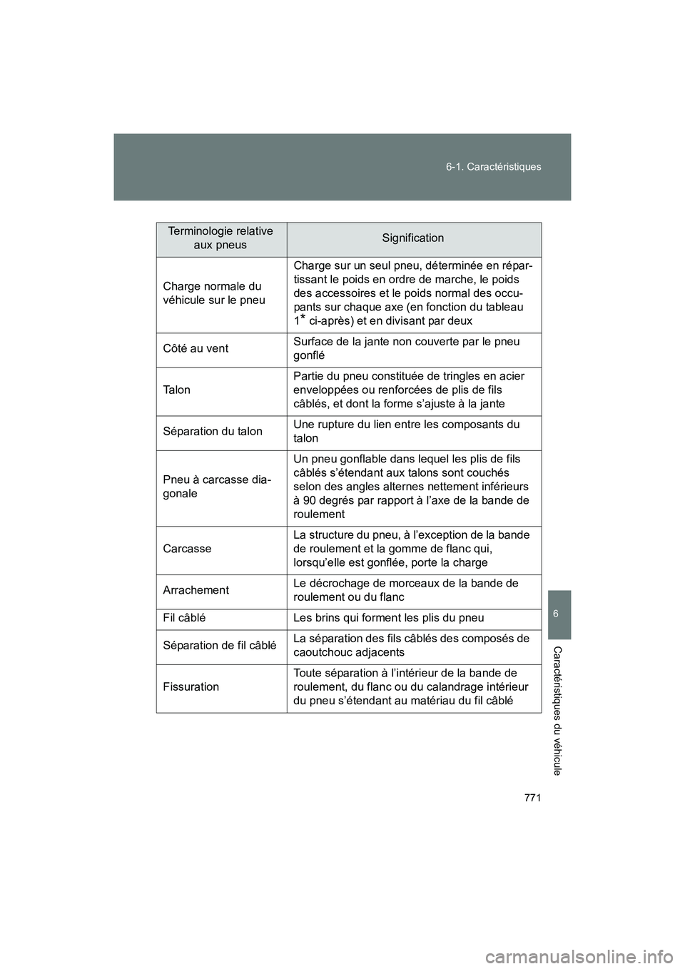 TOYOTA SIENNA 2011 Manuel du propriétaire (in French) 771
6-1. Caractéristiques
6
Caractéristiques du véhicule
SIENNA_D (OM45466D)
Terminologie relative
aux pneusSignification
Charge normale du
véhicule sur le pneu Charge sur un seul pneu, détermi TOYOTA SIENNA 2011 Manuel du propriétaire (in French) 771
6-1. Caractéristiques
6
Caractéristiques du véhicule
SIENNA_D (OM45466D)
Terminologie relative
aux pneusSignification
Charge normale du
véhicule sur le pneu Charge sur un seul pneu, détermi