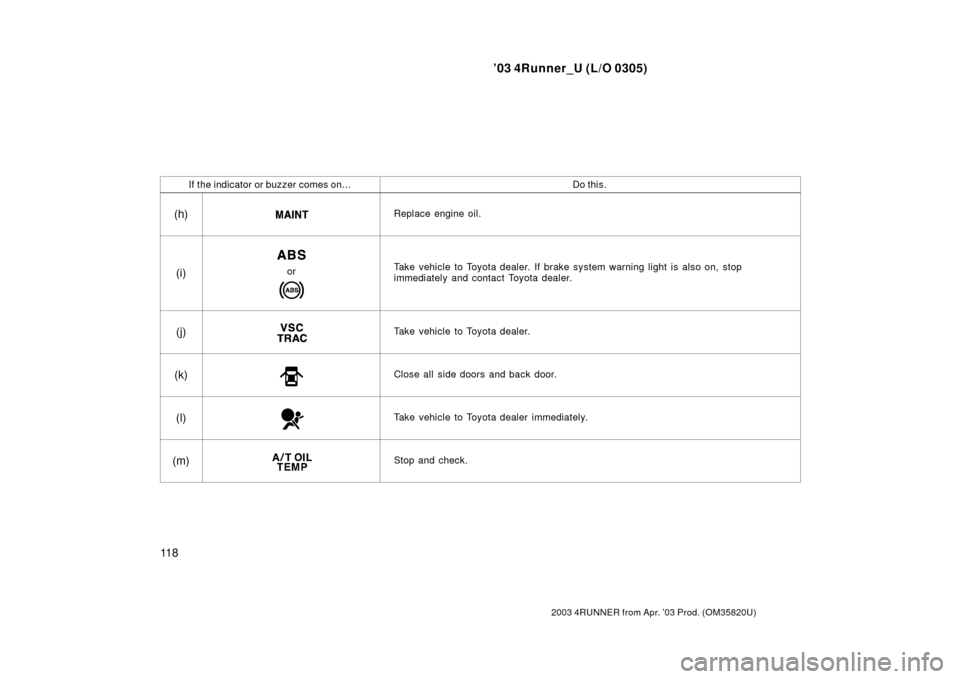 TOYOTA 4RUNNER 2003 N210 / 4.G User Guide ’03 4Runner_U (L/O 0305)
11 8
2003 4RUNNER from Apr. ’03 Prod. (OM 35820U)
If the indicator or buzzer comes on...Do this.
(h)Replace engine oil.
(i)orTake vehicle to Toyota dealer. If brake system