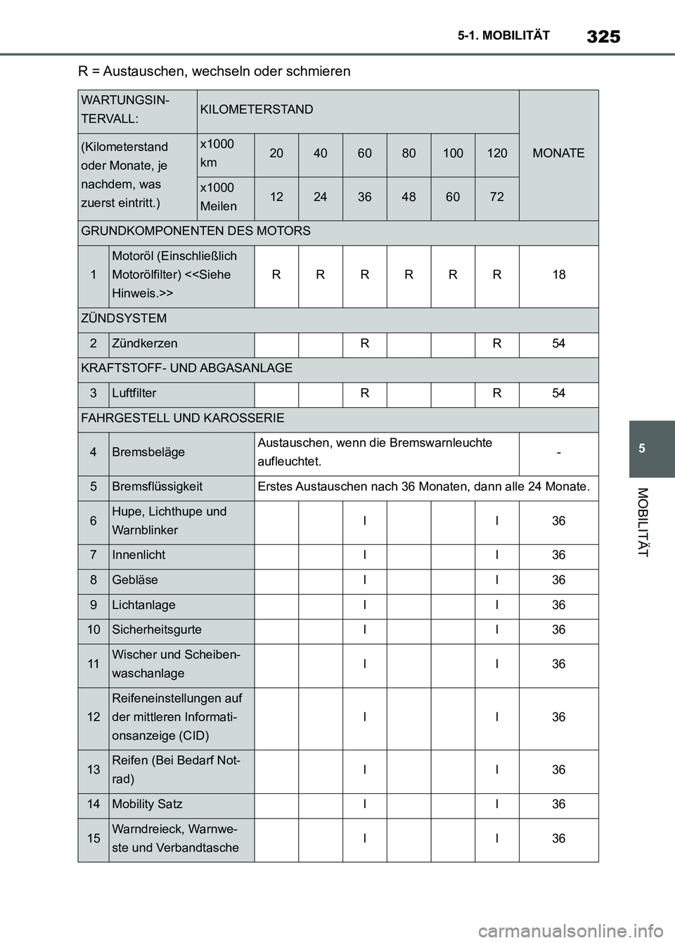 TOYOTA SUPRA 2023 Betriebsanleitungen (in German) 325
5 5-1. MOBILITÄT
MOBILITÄT
R = Austauschen, wechseln oder schmieren
WARTUNGSIN-
TERVALL:KILOMETERSTAND
MONATE(Kilometerstand
oder Monate, je
nachdem, was
zuerst eintritt.)x1000
km20406080100 TOYOTA SUPRA 2023 Betriebsanleitungen (in German) 325
5 5-1. MOBILITÄT
MOBILITÄT
R = Austauschen, wechseln oder schmieren
WARTUNGSIN-
TERVALL:KILOMETERSTAND
MONATE(Kilometerstand
oder Monate, je
nachdem, was
zuerst eintritt.)x1000
km20406080100