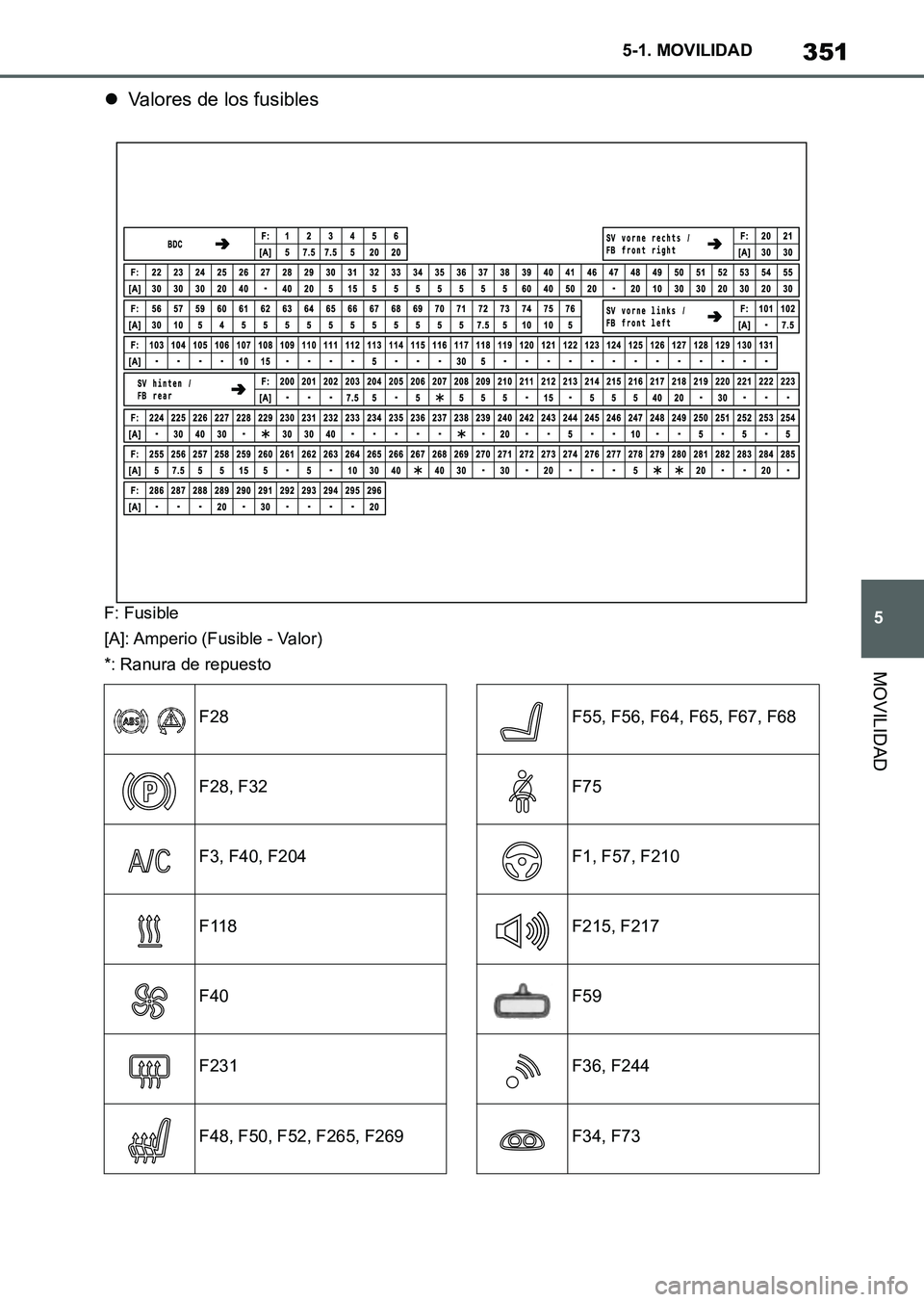 TOYOTA SUPRA 2023  Manual del propietario (in Spanish) 351
5 5-1. MOVILIDAD
MOVILIDAD
Valores de los fusibles
F: Fusible
[A]: Amperio (Fusible - Valor)
*: Ranura de repuesto
F28
F28, F32
F3, F40, F204
F118
F40
F231
F48, F50, F52, F265, F269
F55, F56, F