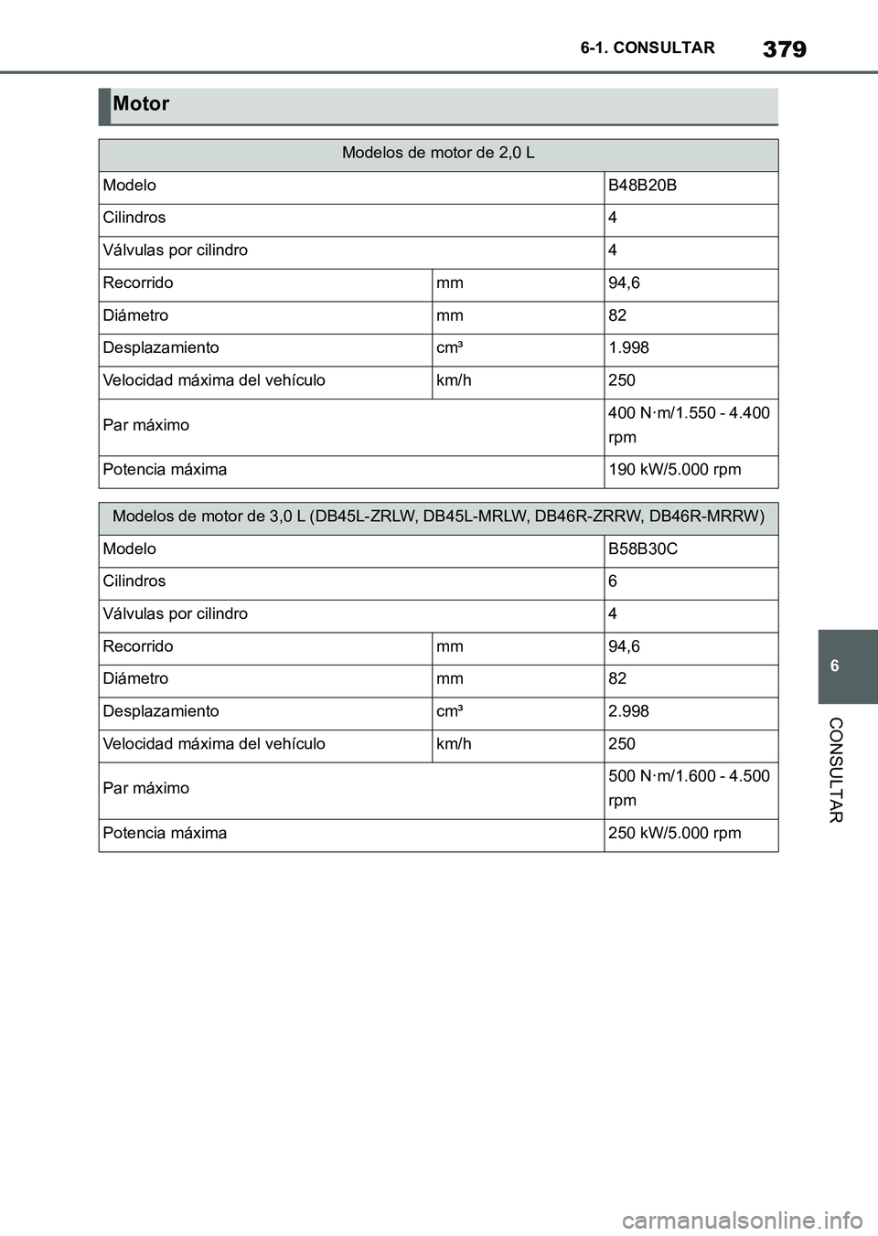 TOYOTA SUPRA 2023  Manual del propietario (in Spanish) 379
6 6-1. CONSULTAR
CONSULTAR
Motor
Modelos de motor de 2,0 L
ModeloB48B20B
Cilindros4
Válvulas por cilindro4
Recorridomm94,6
Diámetromm82
Desplazamientocm³1.998
Velocidad máxima del vehículokm/