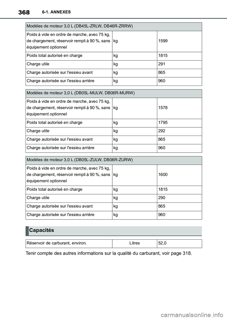 TOYOTA SUPRA 2023 Manuel du propriétaire (in French) 3686-1. ANNEXES
Tenir compte des autres informations sur la qualité du carburant, voir page 318.
Modèles de moteur 3,0 L (DB45L-ZRLW, DB46R-ZRRW)
Poids à vide en ordre de marche, avec 75 kg,
de ch TOYOTA SUPRA 2023 Manuel du propriétaire (in French) 3686-1. ANNEXES
Tenir compte des autres informations sur la qualité du carburant, voir page 318.
Modèles de moteur 3,0 L (DB45L-ZRLW, DB46R-ZRRW)
Poids à vide en ordre de marche, avec 75 kg,
de ch