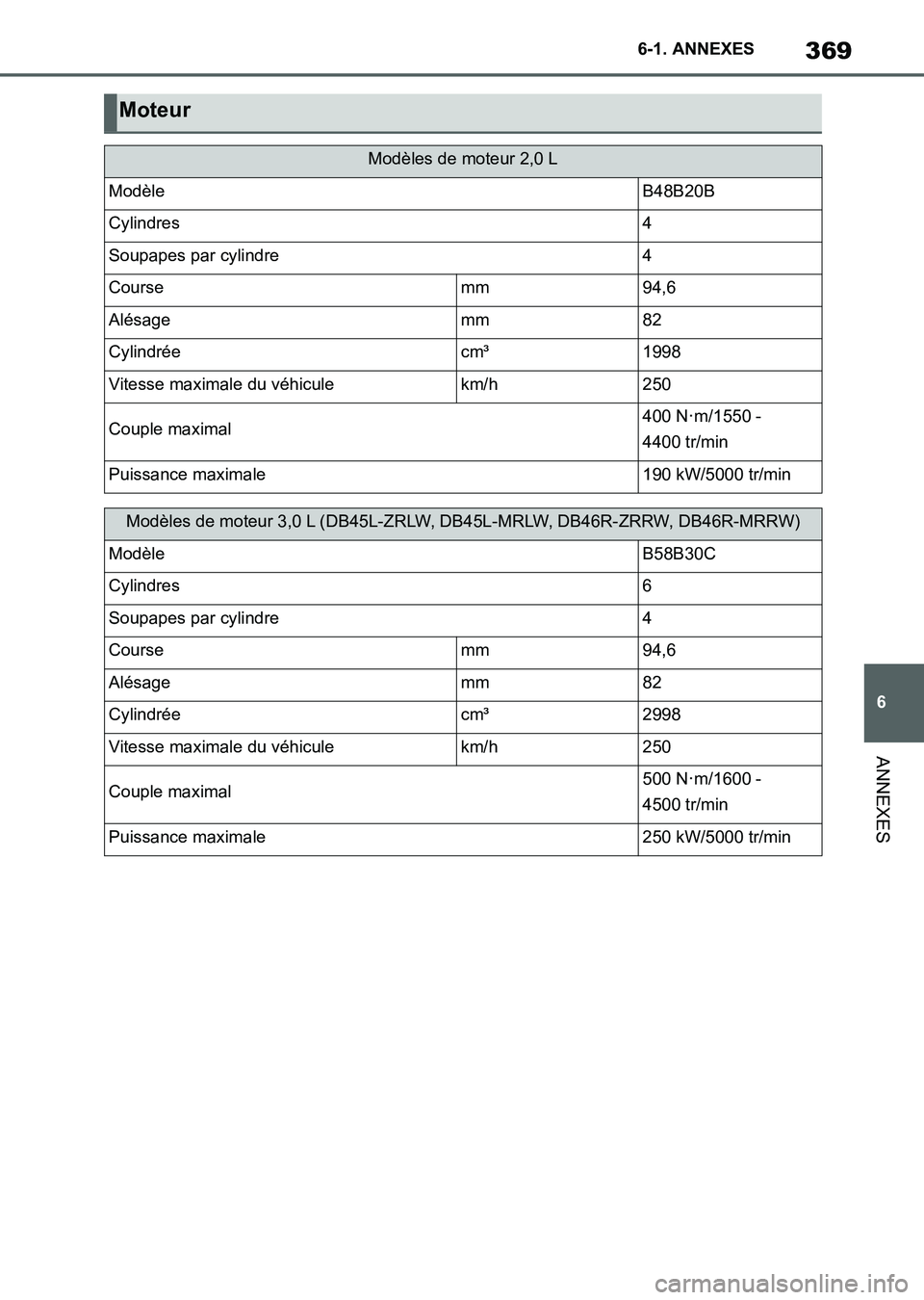 TOYOTA SUPRA 2023  Manuel du propriétaire (in French) 369
6 6-1. ANNEXES
ANNEXES
Moteur
Modèles de moteur 2,0 L
ModèleB48B20B
Cylindres4
Soupapes par cylindre4
Coursemm94,6
Alésagemm82
Cylindréecm³1998
Vitesse maximale du véhiculekm/h250
Couple max